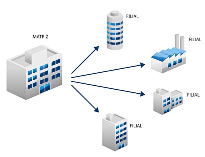 Interligação Matriz/Filiais